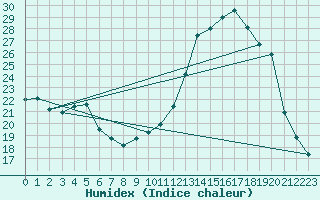 Courbe de l'humidex pour Sallanches (74)