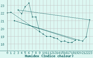 Courbe de l'humidex pour Sendai