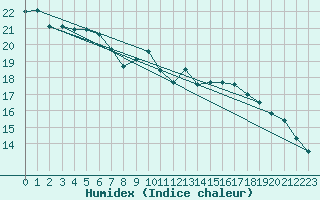 Courbe de l'humidex pour Christnach (Lu)