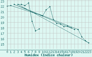 Courbe de l'humidex pour Cap Corse (2B)