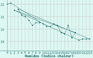 Courbe de l'humidex pour Sermange-Erzange (57)