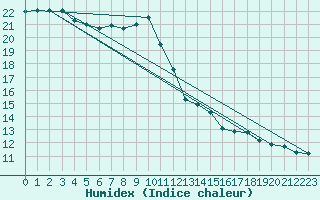 Courbe de l'humidex pour Vinnemerville (76)