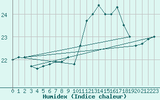 Courbe de l'humidex pour Barth