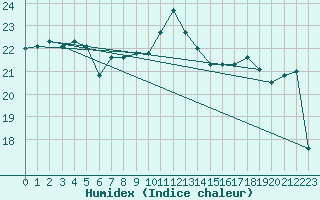 Courbe de l'humidex pour Marquise (62)