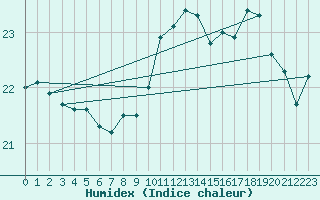 Courbe de l'humidex pour Pointe de Chassiron (17)