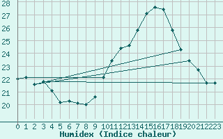 Courbe de l'humidex pour Saint-Brieuc (22)