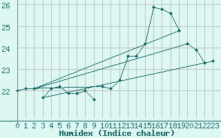 Courbe de l'humidex pour Leibnitz