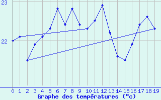 Courbe de tempratures pour Le Baril (974)