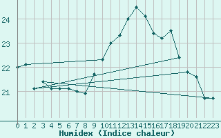 Courbe de l'humidex pour Lorient (56)