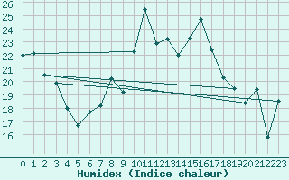 Courbe de l'humidex pour Chasseral (Sw)