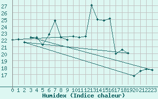 Courbe de l'humidex pour Berne Liebefeld (Sw)