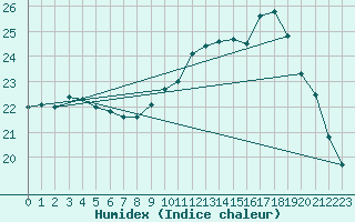 Courbe de l'humidex pour Calais / Marck (62)