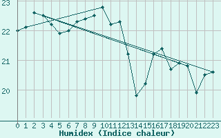 Courbe de l'humidex pour Westermarkelsdorf