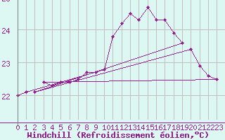 Courbe du refroidissement olien pour Cap Pertusato (2A)