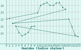 Courbe de l'humidex pour Vannes-Sn (56)