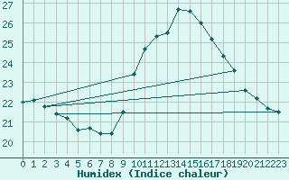 Courbe de l'humidex pour Perpignan (66)