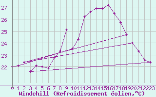 Courbe du refroidissement olien pour Xativa