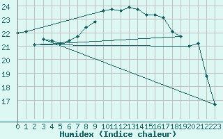 Courbe de l'humidex pour El Arenosillo