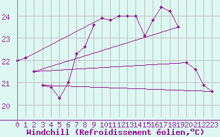 Courbe du refroidissement olien pour Motril