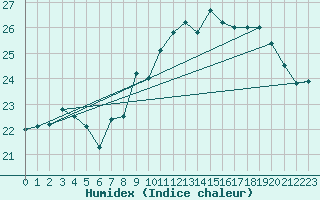 Courbe de l'humidex pour Pointe de Chassiron (17)