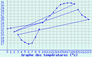 Courbe de tempratures pour Montlimar (26)