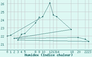 Courbe de l'humidex pour Shoream (UK)