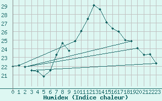 Courbe de l'humidex pour Locarno (Sw)