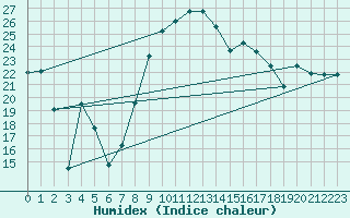 Courbe de l'humidex pour Sigmarszell-Zeiserts