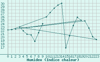 Courbe de l'humidex pour Ruffiac (47)