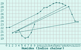 Courbe de l'humidex pour Uzerche (19)