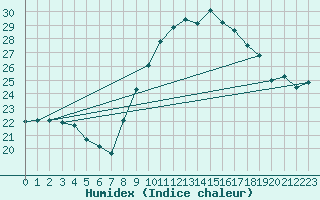 Courbe de l'humidex pour Gurande (44)