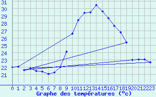 Courbe de tempratures pour Porquerolles (83)