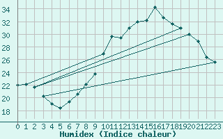 Courbe de l'humidex pour Sandillon (45)