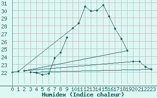 Courbe de l'humidex pour Lisboa / Geof