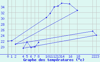 Courbe de tempratures pour Ecija