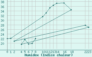 Courbe de l'humidex pour Ecija