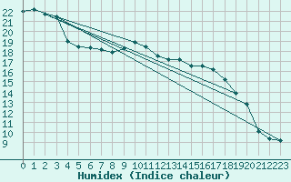 Courbe de l'humidex pour Kauhava