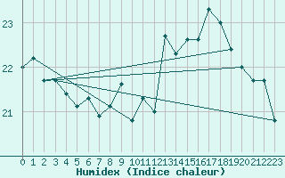 Courbe de l'humidex pour Cap Gris-Nez (62)