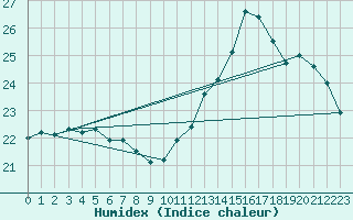 Courbe de l'humidex pour Cabestany (66)