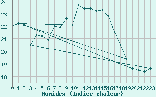 Courbe de l'humidex pour Edinburgh (UK)