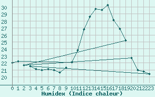 Courbe de l'humidex pour Saint-Igneuc (22)