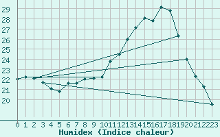 Courbe de l'humidex pour Tours (37)