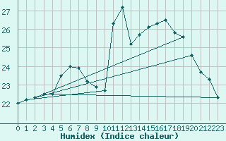 Courbe de l'humidex pour Nantes (44)