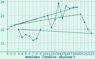 Courbe de l'humidex pour Corsept (44)