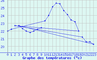 Courbe de tempratures pour Figari (2A)