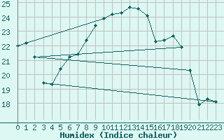 Courbe de l'humidex pour Leszno-Strzyzewice