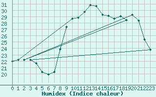 Courbe de l'humidex pour Solenzara - Base arienne (2B)