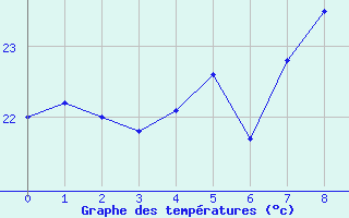 Courbe de tempratures pour Mangalia