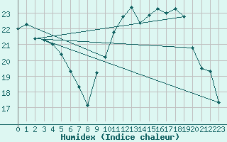 Courbe de l'humidex pour Voiron (38)