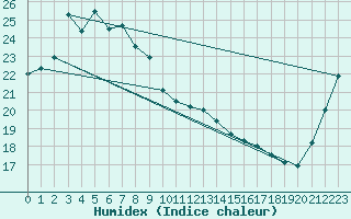 Courbe de l'humidex pour Shizuoka